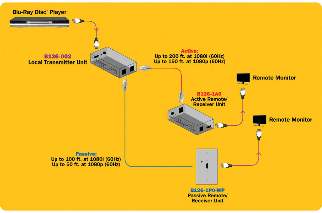 HDMI Over Cat5 Extender Splitter 2-Port U474974